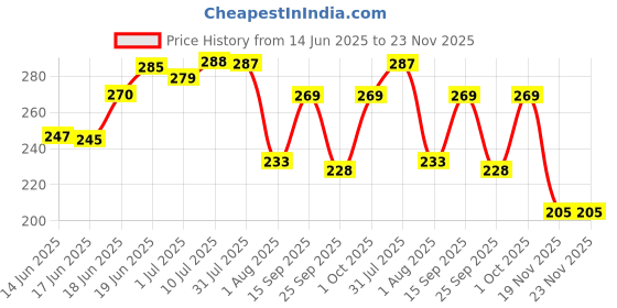 flipkart.com kadam Pakka Rang Permanent Fabric Dye Colour | Shade No.27: Jeans Black | 25g Pack kadam Price History Graph from 14 Jun 2025 to 23 Nov 2025