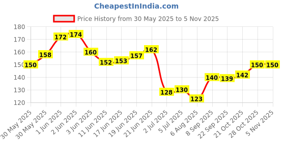 flipkart.com redye Pakka Rang Permanent Fabric Dye Colour |JEANS BLACK | 5 POUCH | WITH COLOR FIXER redye Price History Graph from 30 May 2025 to 5 Nov 2025