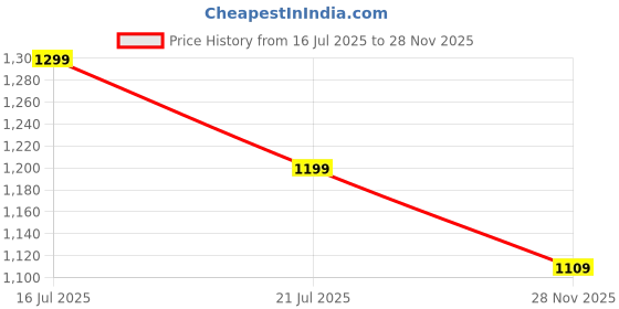 flipkart.com ada handicraft Pakka Sheesham Wooden Serving Tray Handmade & Handcrafted Rectangular Serving Platter, Multipurpose Wood Tray Tray ada handicraft Price History Graph from 16 Jul 2025 to 28 Nov 2025