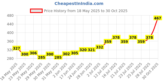flipkart.com pakkhi with 8 cover Gel Abstract Pregnancy Pillow Pack of 6 pakkhi Price History Graph from 18 May 2025 to 30 Oct 2025