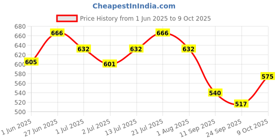 flipkart.com pakshi daya Automatic Bird Food and Water Feeder Combo Hanging, Balcony with Tray Window Bird Feeder pakshi daya Price History Graph from 1 Jun 2025 to 9 Oct 2025