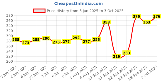 flipkart.com pakshi daya Automatic Bird water feeder Window Bird Feeder Bird Feeder pakshi daya Price History Graph from 3 Jun 2025 to 3 Oct 2025