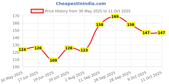 flipkart.com pakshi daya Window Bird Feeder Bird Feeder pakshi daya Price History Graph from 30 May 2025 to 11 Oct 2025