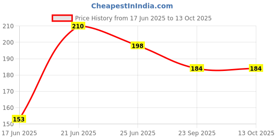flipkart.com pakshidaya Bird House Plastic nest Box for Sparrow, Squirrel, Finches & Small Birds Folding Bird House pakshidaya Price History Graph from 17 Jun 2025 to 13 Oct 2025