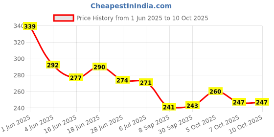 flipkart.com pal creation Bike Riding Face Mask Safety Visor pal creation Price History Graph from 1 Jun 2025 to 10 Oct 2025