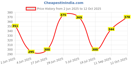 flipkart.com pal creation MULTI 05 Bike Riding Face Mask, Face Shield Motorcycle Goggles Motorcycle Safety Visor pal creation Price History Graph from 2 Jun 2025 to 12 Oct 2025