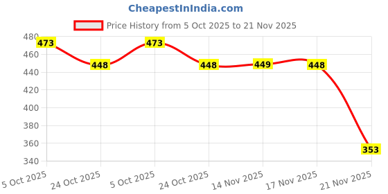 flipkart.com pal enterprise Powerful 3-in-1 Vacuum Cleaner for Car & Home – Compact, Cordless Vacuum Chamber pal enterprise Price History Graph from 5 Oct 2025 to 21 Nov 2025