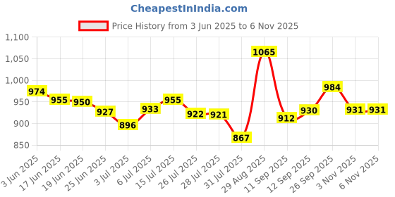 flipkart.com pal enterprise Printed Semi Stitched Lehenga Choli pal enterprise Price History Graph from 3 Jun 2025 to 6 Nov 2025