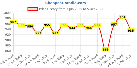 flipkart.com pal enterprise Printed Semi Stitched Lehenga Choli pal enterprise Price History Graph from 3 Jun 2025 to 5 Oct 2025