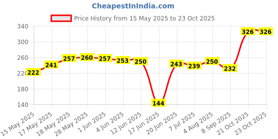 flipkart.com pal enterprise Tennis Trainer Rebound Ball,Solo Tennis Training Equipment Table Tennis Kit pal enterprise Price History Graph from 15 May 2025 to 22 Oct 2025