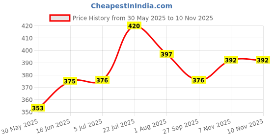 flipkart.com pal enterpriser volly ball_01 Volleyball - Size: 3 pal enterpriser Price History Graph from 30 May 2025 to 10 Nov 2025