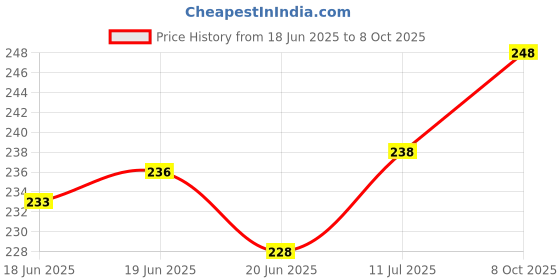flipkart.com pal handicraft Boat Neck Women Blouse pal handicraft Price History Graph from 18 Jun 2025 to 8 Oct 2025
