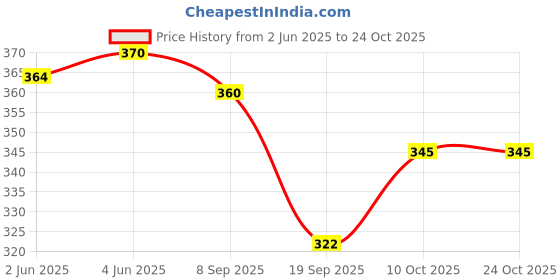 flipkart.com pal handicraft Round Neck Women Blouse pal handicraft Price History Graph from 2 Jun 2025 to 24 Oct 2025