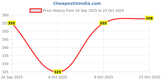 flipkart.com pal handicraft Round Neck Women Blouse pal handicraft Price History Graph from 24 Sep 2025 to 23 Oct 2025