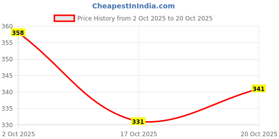 flipkart.com pal handicraft Round Neck Women Blouse pal handicraft Price History Graph from 2 Oct 2025 to 20 Oct 2025