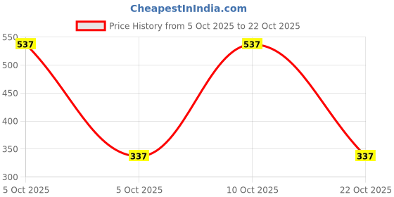 flipkart.com vsm PAL Hitman Size 4, Age 11 to 13 year old, Double Blade Scoop Poplar Willow Cricket Bat For 11 - 13 Yrs vsm Price History Graph from 5 Oct 2025 to 22 Oct 2025