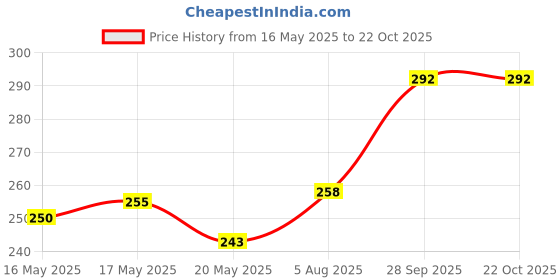 flipkart.com pal sharee Round Neck Women Blouse pal sharee Price History Graph from 16 May 2025 to 21 Oct 2025