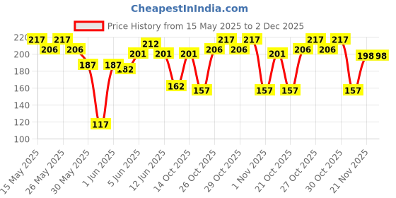 flipkart.com pal Tabla Gattas For Bayan pal Price History Graph from 15 May 2025 to 1 Dec 2025
