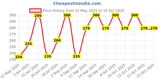 flipkart.com palak Big Size 3 Piece Storage/Washing for Plastic Fruit & Vegetable Basket palak Price History Graph from 12 May 2025 to 15 Oct 2025