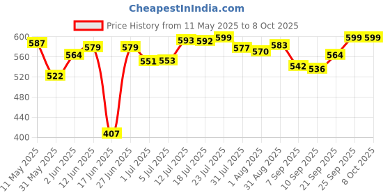 flipkart.com palak Gamma with 360° Spinner 2 Microfiber heads & Twin Bucket Mop Set palak Price History Graph from 11 May 2025 to 8 Oct 2025