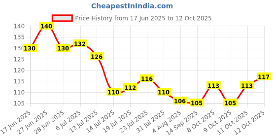 flipkart.com palak Icing pinping bag-001 Kitchen Tool Set palak Price History Graph from 17 Jun 2025 to 12 Oct 2025