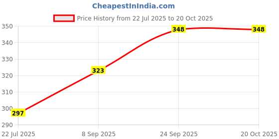 flipkart.com palak Plastic Kitchen Trolley palak Price History Graph from 22 Jul 2025 to 20 Oct 2025
