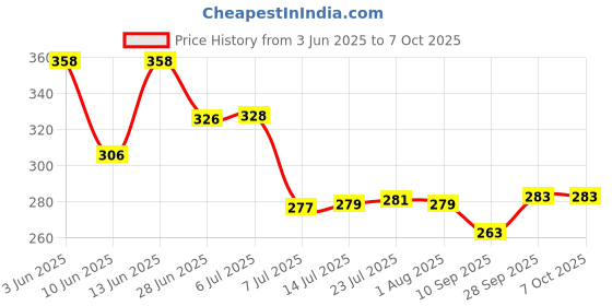 flipkart.com palak Plastic Utility Container- 10 L palak Price History Graph from 3 Jun 2025 to 7 Oct 2025