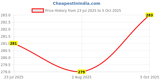 flipkart.com palak Plastic Utility Container - 10 L palak Price History Graph from 23 Jul 2025 to 5 Oct 2025