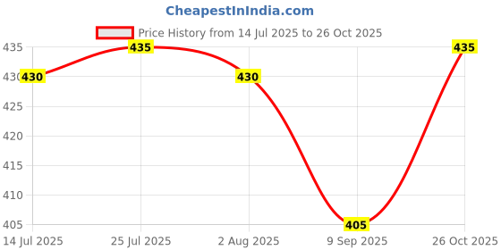 flipkart.com palak Plastic Utility Container - 20 L palak Price History Graph from 14 Jul 2025 to 26 Oct 2025