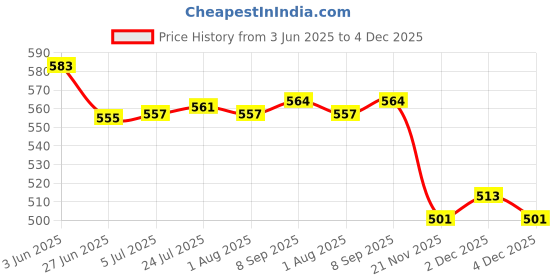flipkart.com palak Refrigerator, Washing Machine, Water Cooler Material Plastic palak Price History Graph from 3 Jun 2025 to 4 Dec 2025