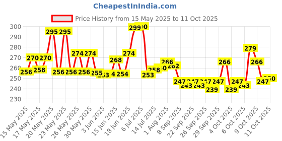 flipkart.com palak Spice Set Plastic palak Price History Graph from 15 May 2025 to 11 Oct 2025