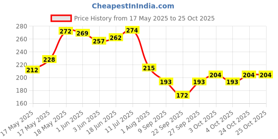 flipkart.com palaksha exports Women, Men, Boys, Girls Printed Bandana palaksha exports Price History Graph from 17 May 2025 to 24 Oct 2025