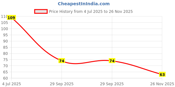 flipkart.com palakshi Aloe Vera Cool Gel Eye Glasses Mask Summer Ice Cooling Sleeping Mask palakshi Price History Graph from 4 Jul 2025 to 26 Nov 2025