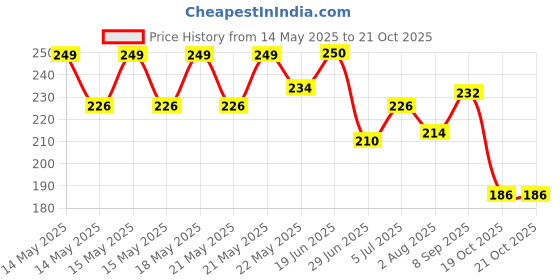 flipkart.com palakshi Baby Knee Pads For Knee Protected Cap Multicolour Multicolor Baby Knee Pads palakshi Price History Graph from 14 May 2025 to 19 Oct 2025