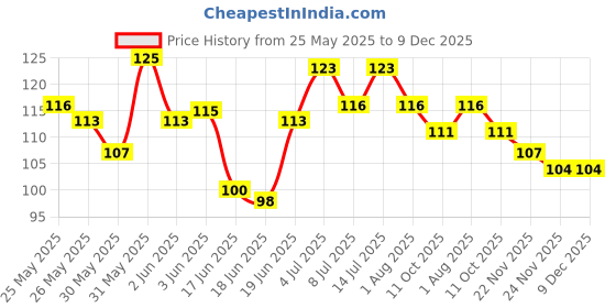 flipkart.com palakshi Crawling Baby comfortable knee cap kids Multicolor Baby Knee Pads palakshi Price History Graph from 25 May 2025 to 9 Dec 2025