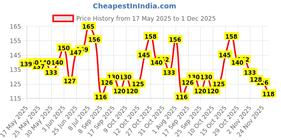 flipkart.com palakshi crawling comfortable knee cap kids (Pack of 2) Multicolor Baby Knee Pads palakshi Price History Graph from 17 May 2025 to 1 Dec 2025
