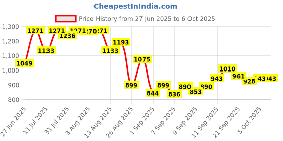 flipkart.com palamu Oil Free Hot Air Popcorn Cookware, Home Use Electric Mini Popcorn Maker Machine PMUPMRDF40E MINI POPCORN MAKER RED 200 L Popcorn Maker palamu Price History Graph from 27 Jun 2025 to 6 Oct 2025