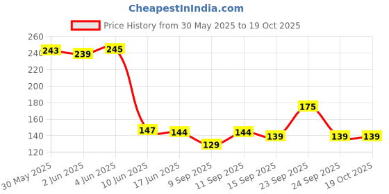 flipkart.com palamu Women Ankle Length palamu Price History Graph from 30 May 2025 to 18 Oct 2025
