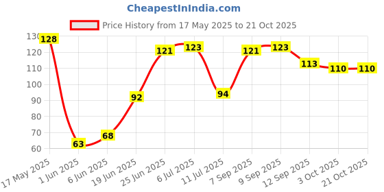 flipkart.com palamu Women Regular Stockings palamu Price History Graph from 17 May 2025 to 21 Oct 2025