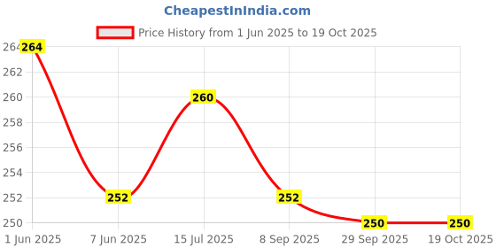 flipkart.com palap 2.54 cm BRIGHTCOLORS01 Removable Sticker palap Price History Graph from 1 Jun 2025 to 18 Oct 2025