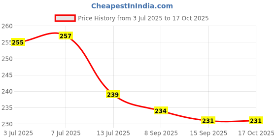 flipkart.com palap 2.54 cm STICKERBW01 Removable Sticker palap Price History Graph from 3 Jul 2025 to 16 Oct 2025