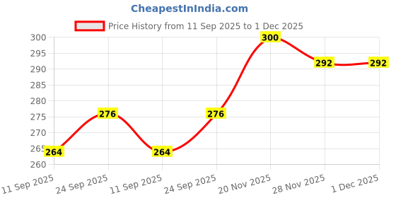 flipkart.com Palap Dust Proof Monitor Cover for PHILIPS 21.5 inches monitor for 21.2 inch LCD/LED Monitor - PHILIPS_21.5 Price History Graph from 11 Sep 2025 to 1 Dec 2025