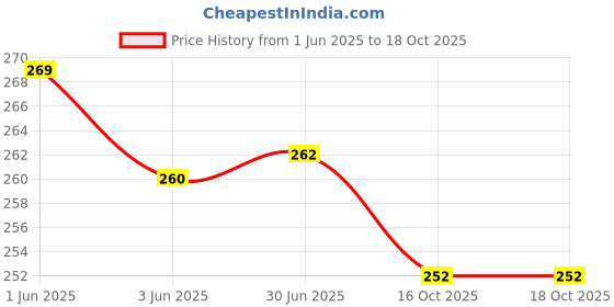 flipkart.com Palap High Quality Dustproof Printer Cover For HP Laserjet 1020 Plus Printer - Blue Printer Cover Price History Graph from 1 Jun 2025 to 17 Oct 2025