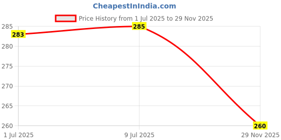 flipkart.com Palap High Quality Dustproof Printer Cover For HP Laserjet M1005 Multifunction Printer - Blue Printer Cover Price History Graph from 1 Jul 2025 to 29 Nov 2025