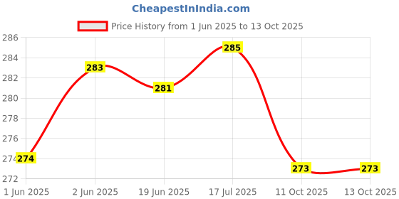 flipkart.com Palap Monitor Cover for 28 inch LCD/LED Monitor- ASUS_28 Price History Graph from 1 Jun 2025 to 13 Oct 2025