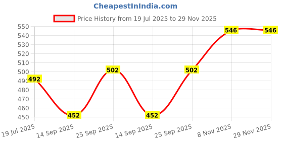 flipkart.com Palap Monitor Cover for 32 inch LED/LCD MONITOR COVER - SP-M4-ACER32 Price History Graph from 19 Jul 2025 to 29 Nov 2025