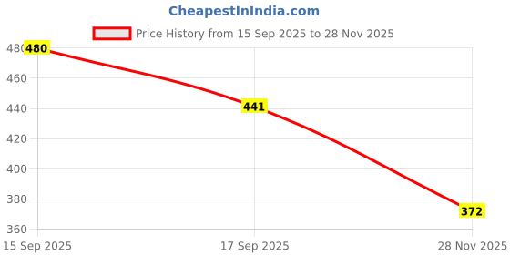 flipkart.com Palap Super Premium Dust Proof Printer Cover For Brother DCP-T500W- Green Printer Cover Price History Graph from 15 Sep 2025 to 28 Nov 2025