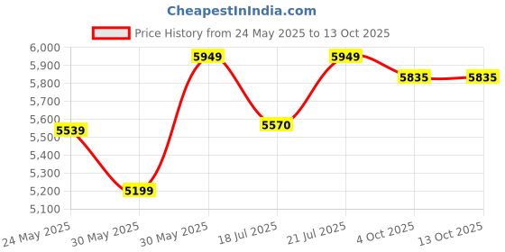 flipkart.com palarial Elite High-Back Executive Leather Office Chair with Adjustable Height Leatherette Office Executive Chair palarial Price History Graph from 24 May 2025 to 12 Oct 2025