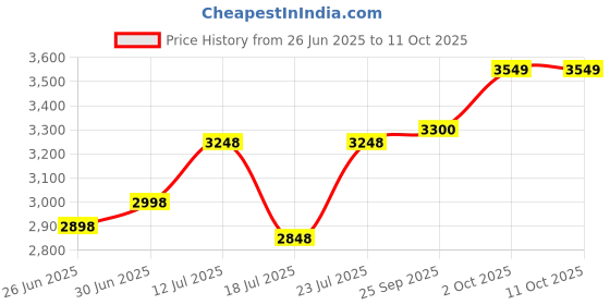 flipkart.com palarial ErgoBliss SwiftMesh Mid-Back Ergonomic Office Chair Mesh Study Arm Chair palarial Price History Graph from 26 Jun 2025 to 11 Oct 2025