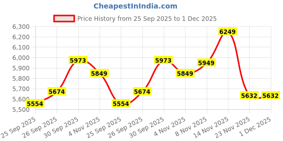 flipkart.com palarial High-Back Office Executive Chair with Padded Armrests and Adjustable Recline Leatherette Office Executive Chair palarial Price History Graph from 25 Sep 2025 to 30 Nov 2025
